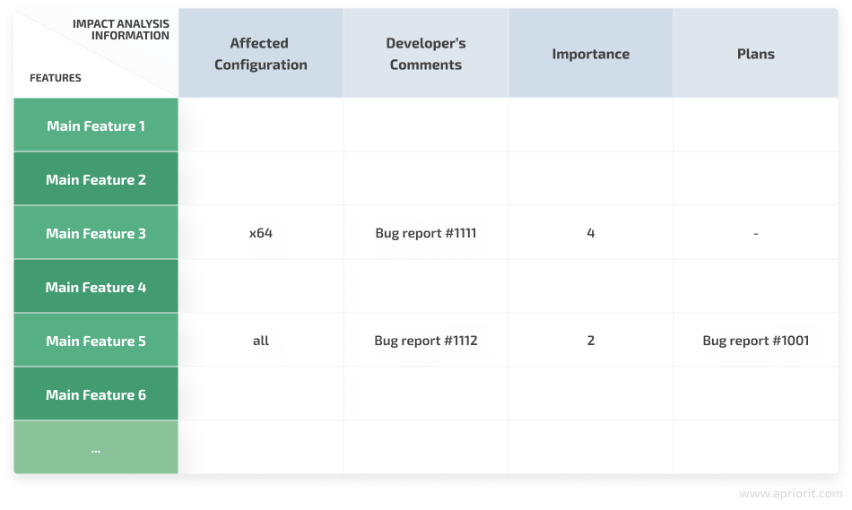 extended dependency impact analysis table