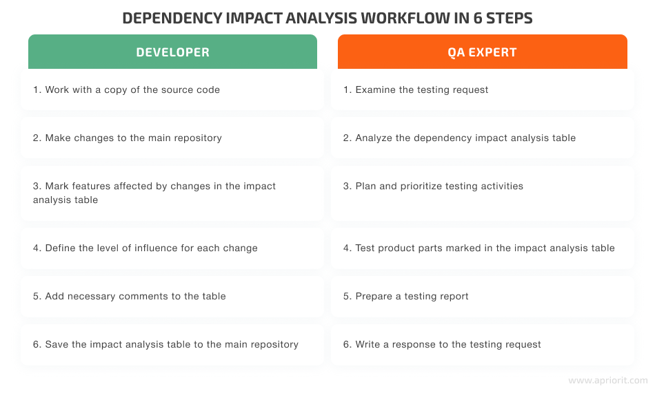 dependency impact analysis workflow for developers and QAs