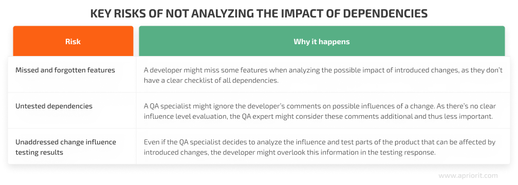 risks of not performing dependency impact analysis