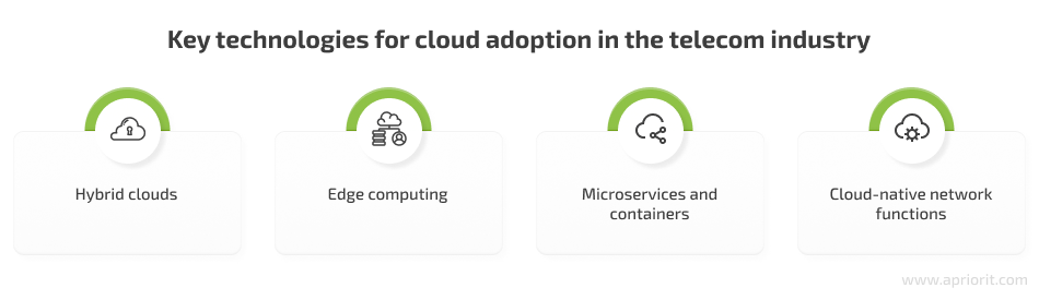 key technologies for cloud adoption in the telecom industry