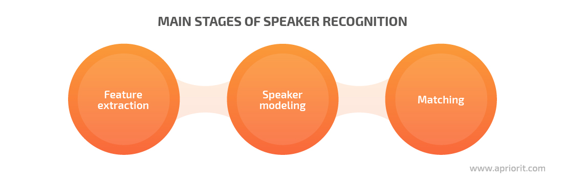 main stages of speaker recognition