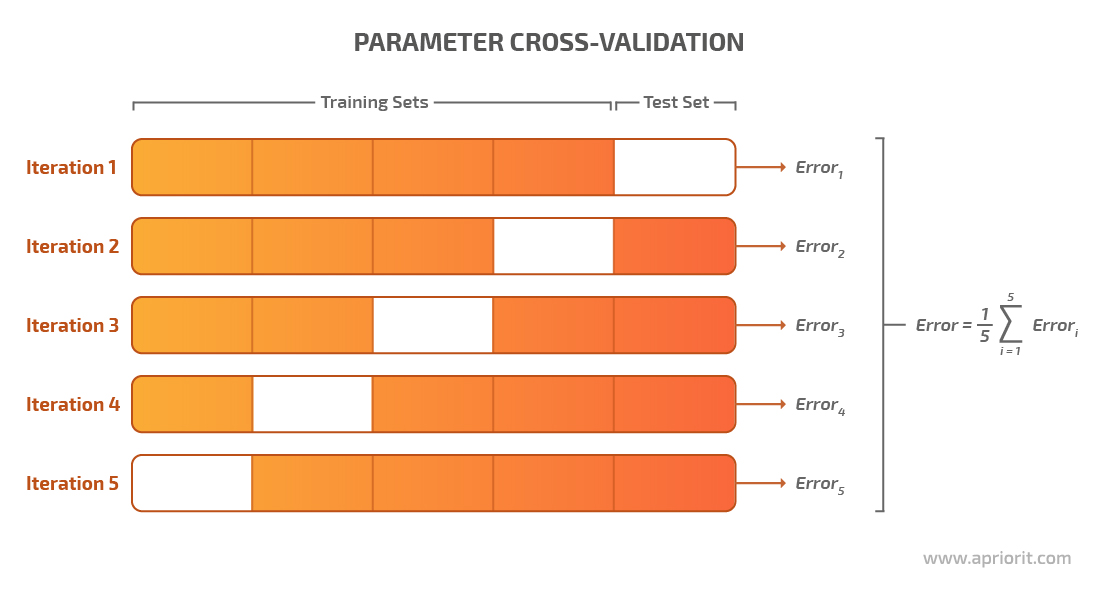 parameter cross validation