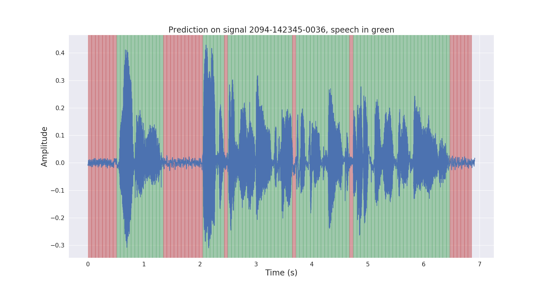 speech signal prediction scheme