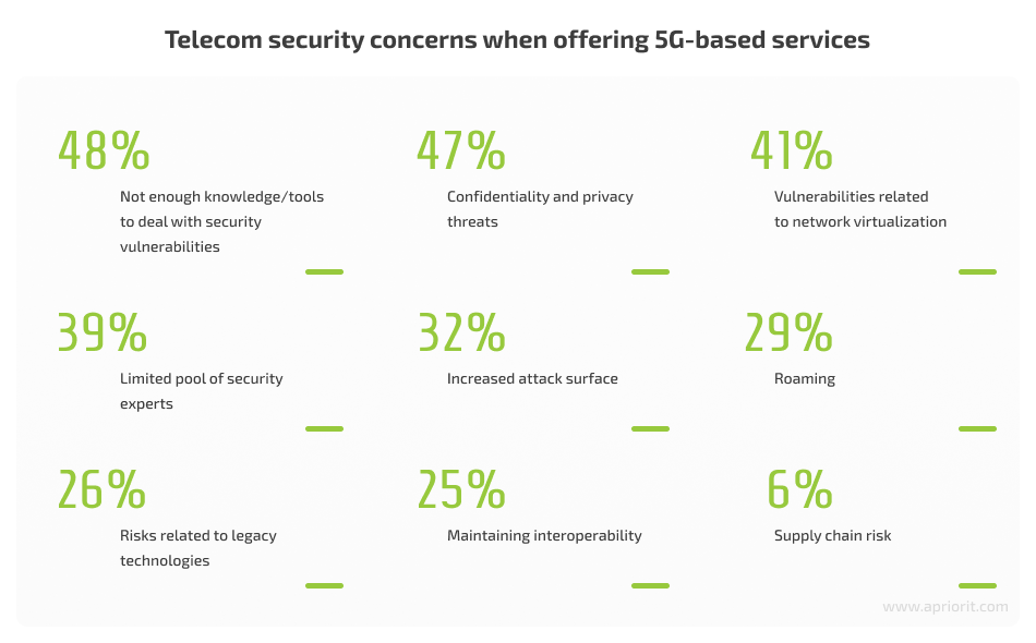 telecom security concerns when offering 5G based services