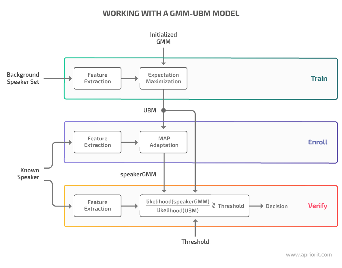 working with a gmm ubm model