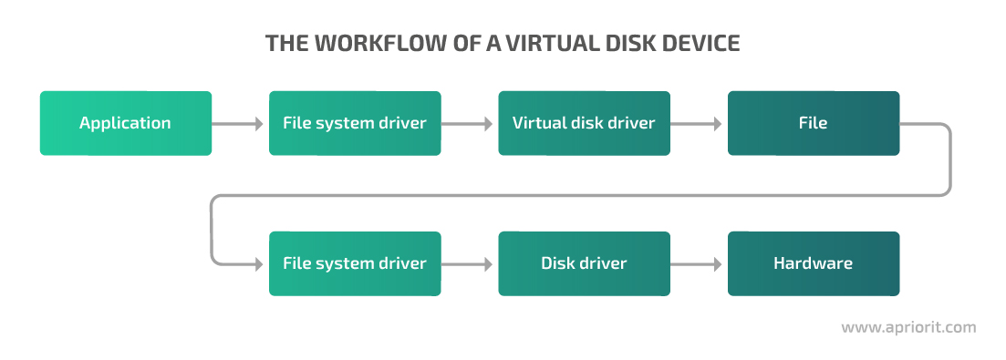 The workflow of a virtual disk device