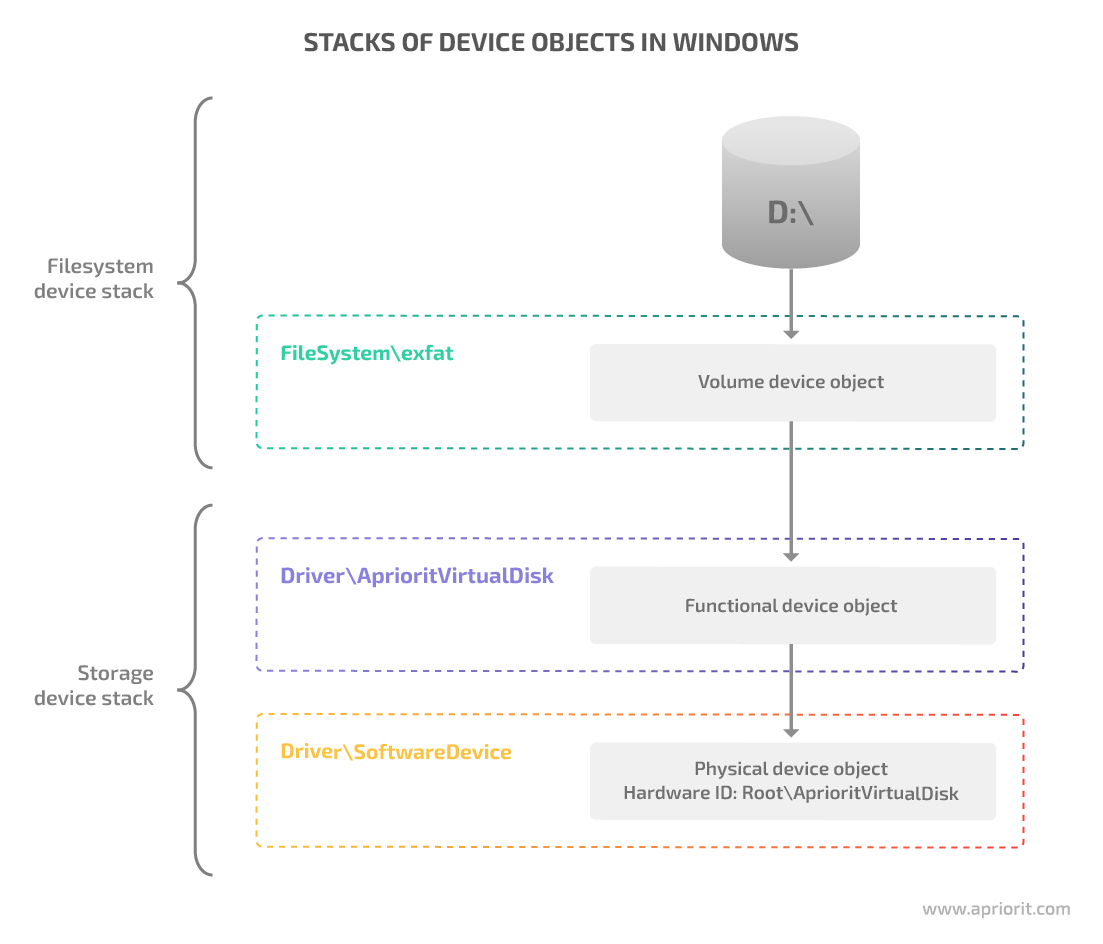 Stacks of device objects in Windows