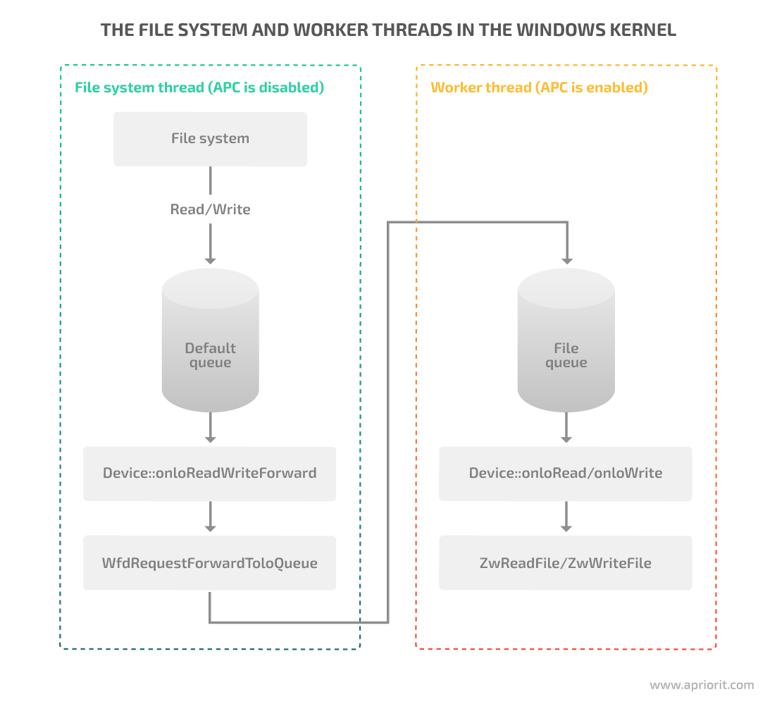 The file system and worker threads in the Windows kernel