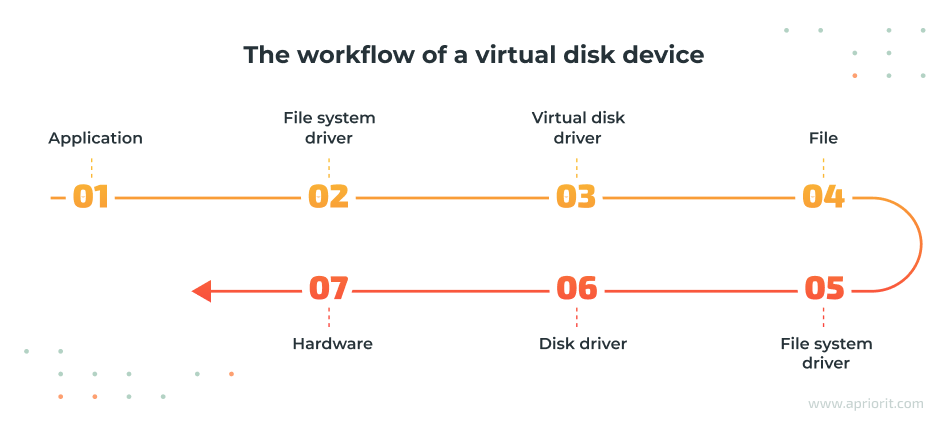 The workflow of a virtual disk device