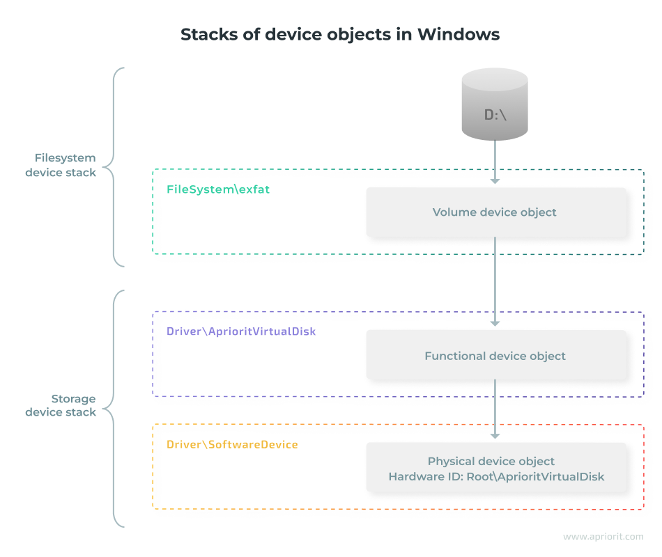 Stacks of device objects in Windows