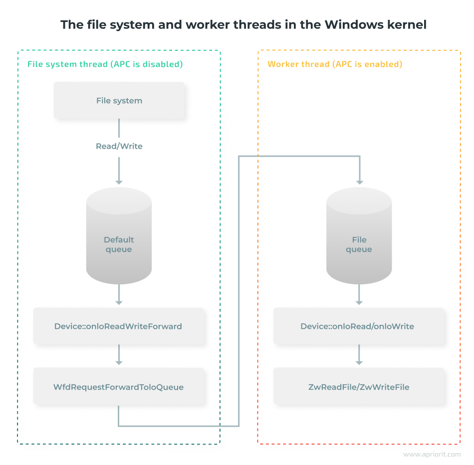 The file system and worker threads in the Windows kernel
