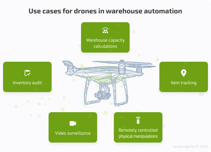 Use cases for drones in warehouse automation