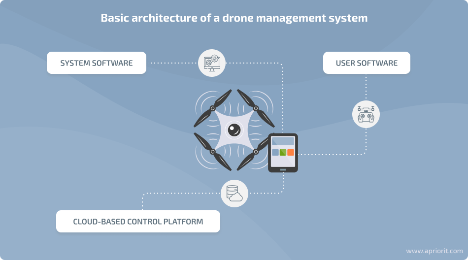 Basic architecture of a drone management system