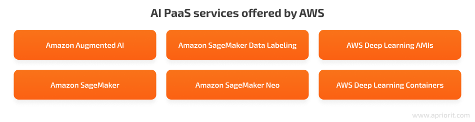 AI PaaS services offered by AWS