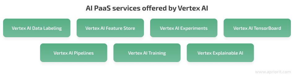 AI PaaS services offered by Vertex AI