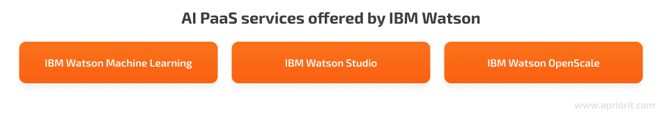 AI PaaS services offered by IBM Watson