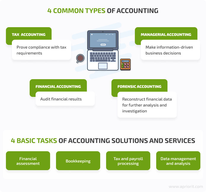 Types of accounting