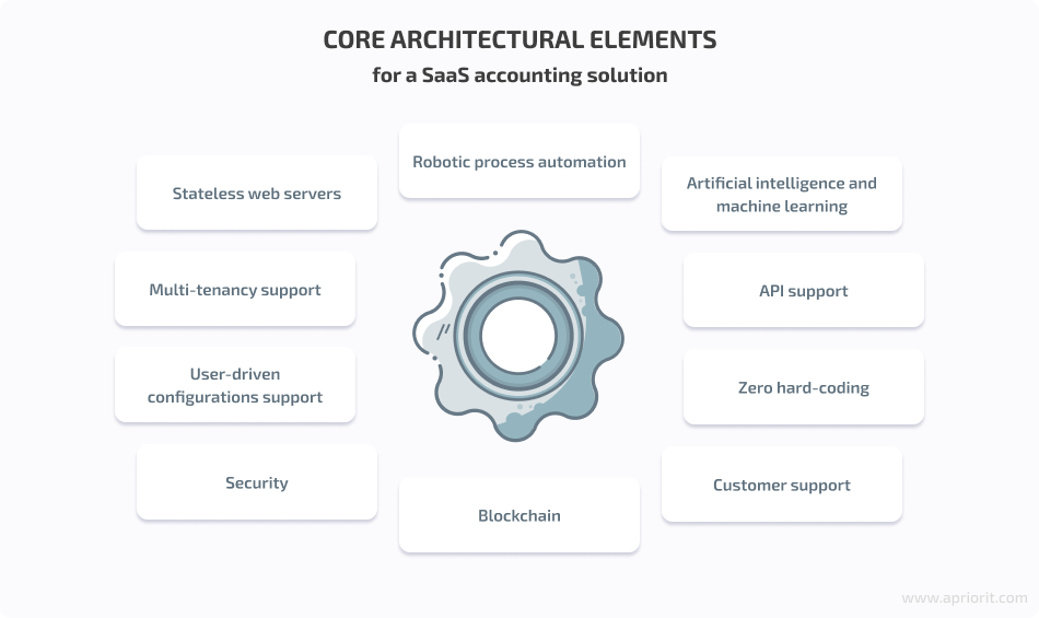 SaaS accounting solution’s architecture