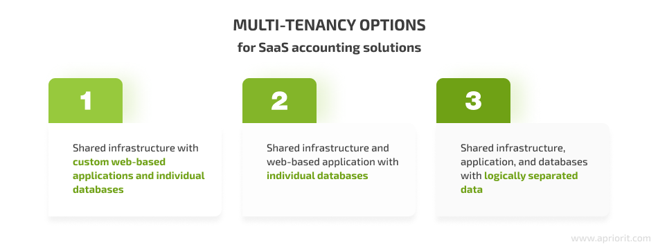 Multi-tenancy in a SaaS accounting solution