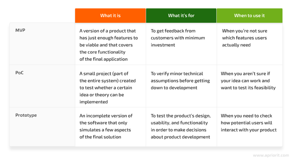 comparing deliverables MVP PoC Prototype