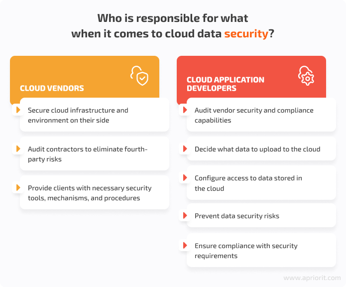 Who is responsible for what when it comes to cloud data security?