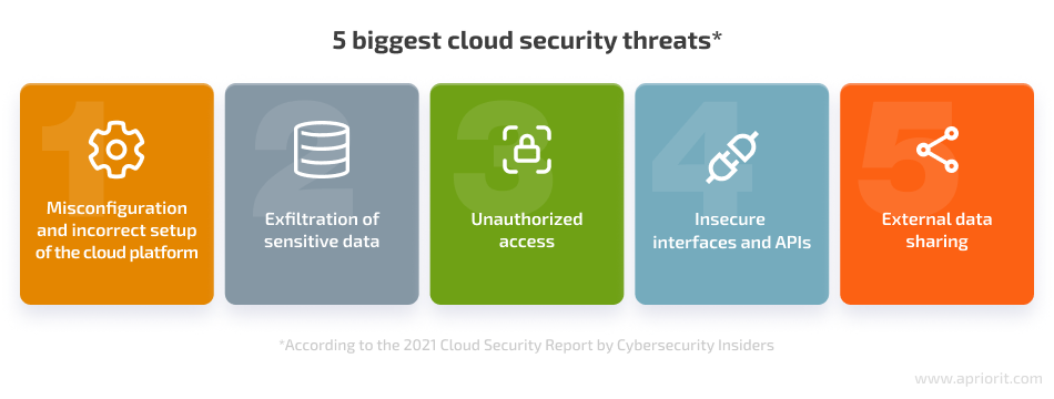 5 biggest cloud security threats