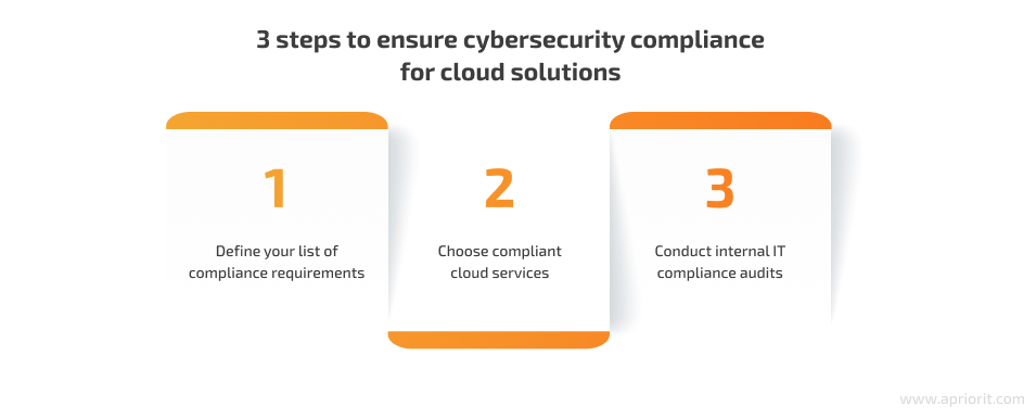 3 steps to ensure cybersecurity compliance for cloud solutions