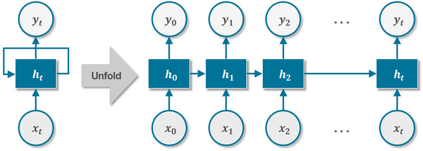 1 rnn architecture