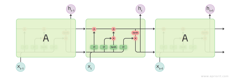 2 long short term memory architecture