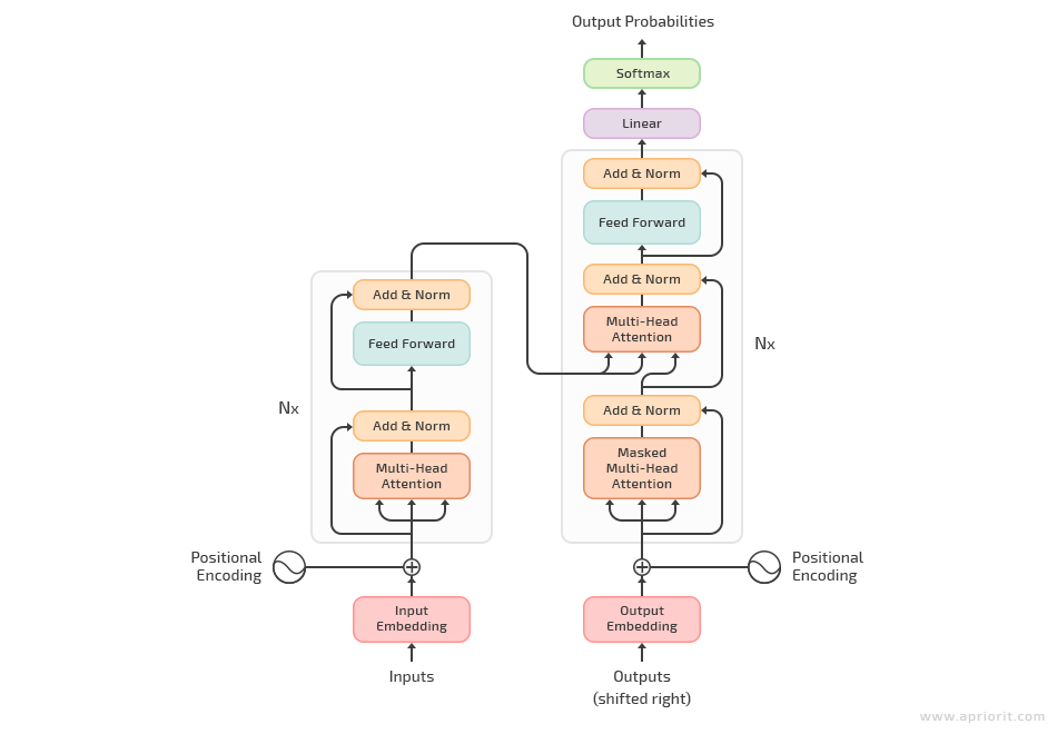 3 transformer model architecture