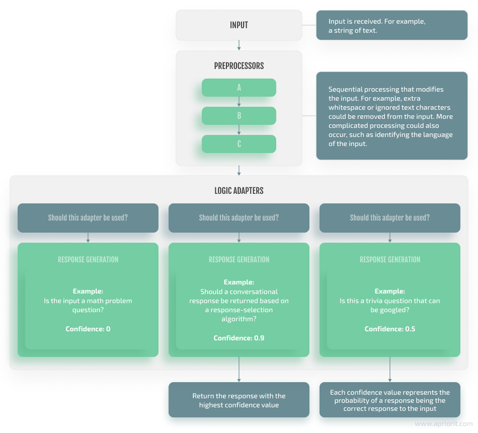 4 chatterbot process flow diagram