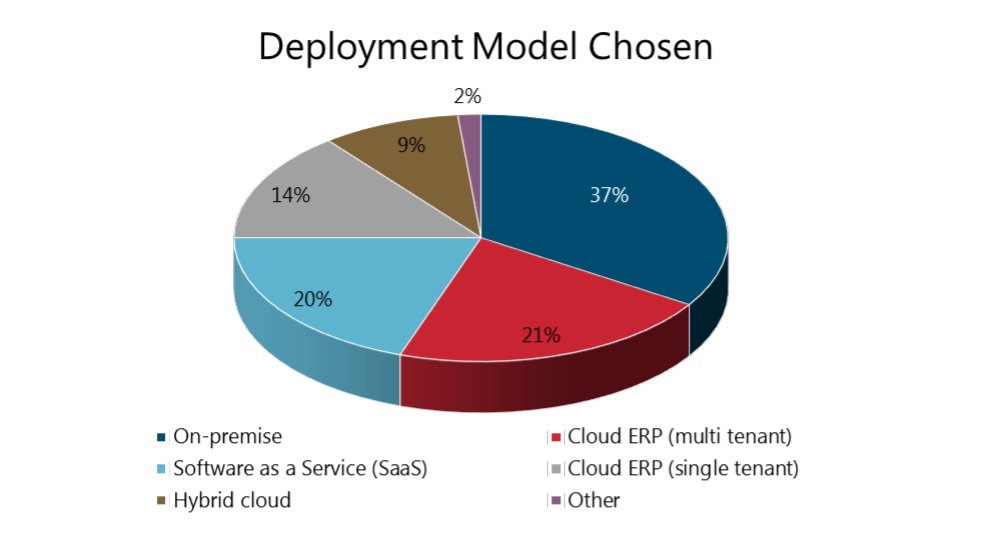 ERP deployment models