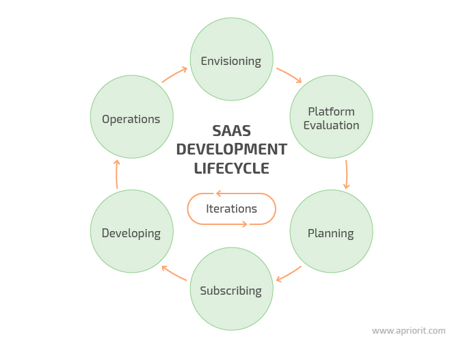 SaaS development lifecycle