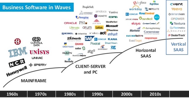 Waves of software