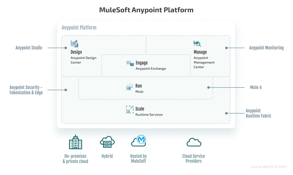 MuleSoft Anypoint Platform