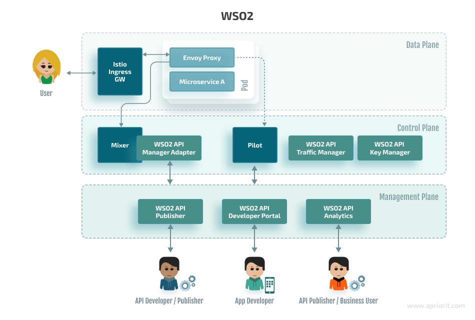 API Management solutions Discover components to an API Mgt solution
