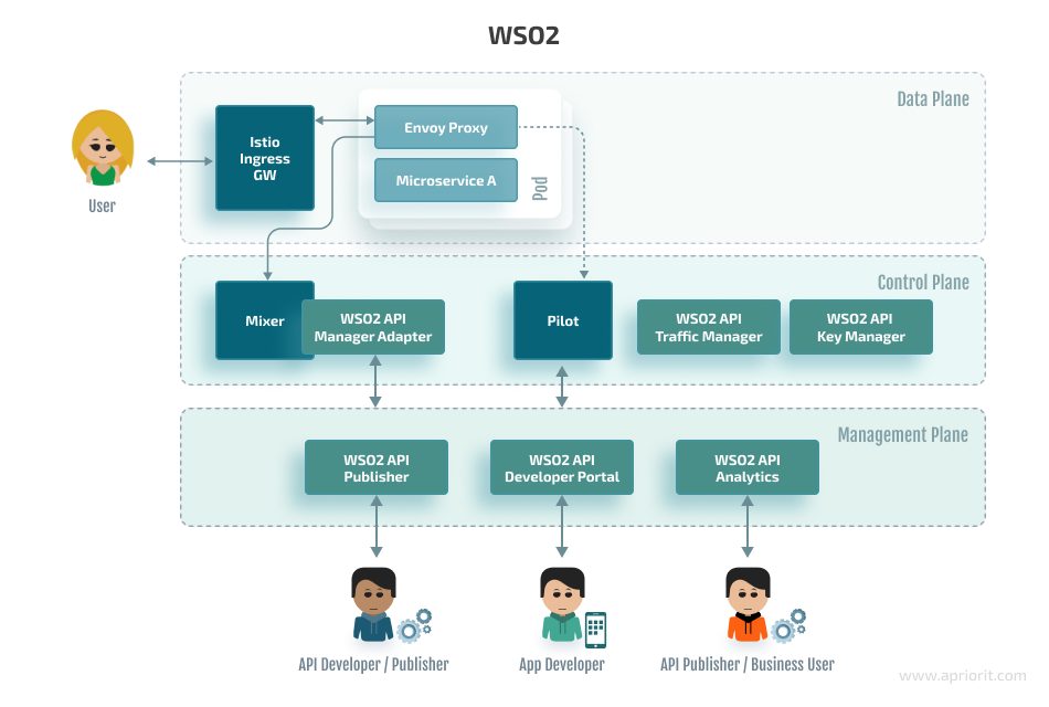 WSO2