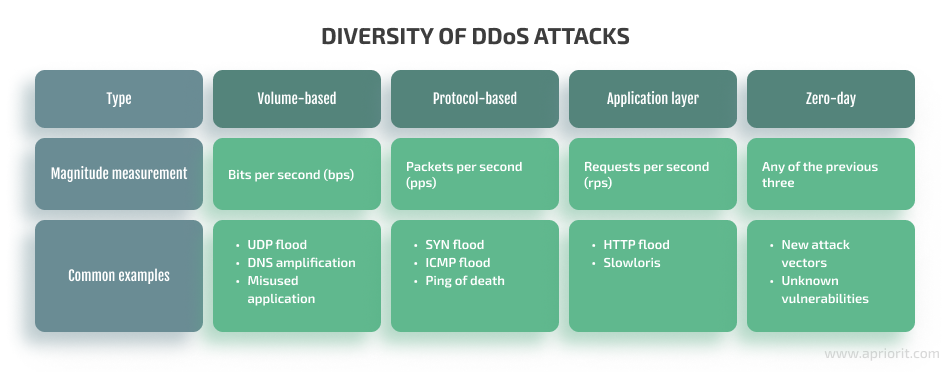 types of DDoS attacks