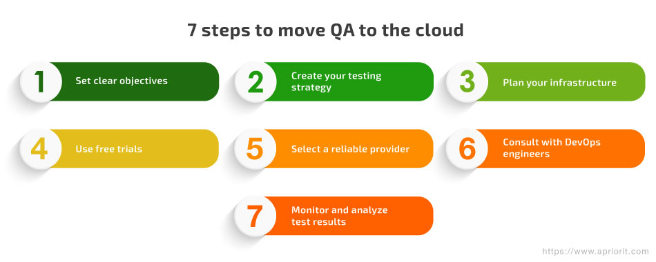 7 steps to move QA to the cloud