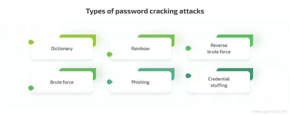 types of password cracking attacks