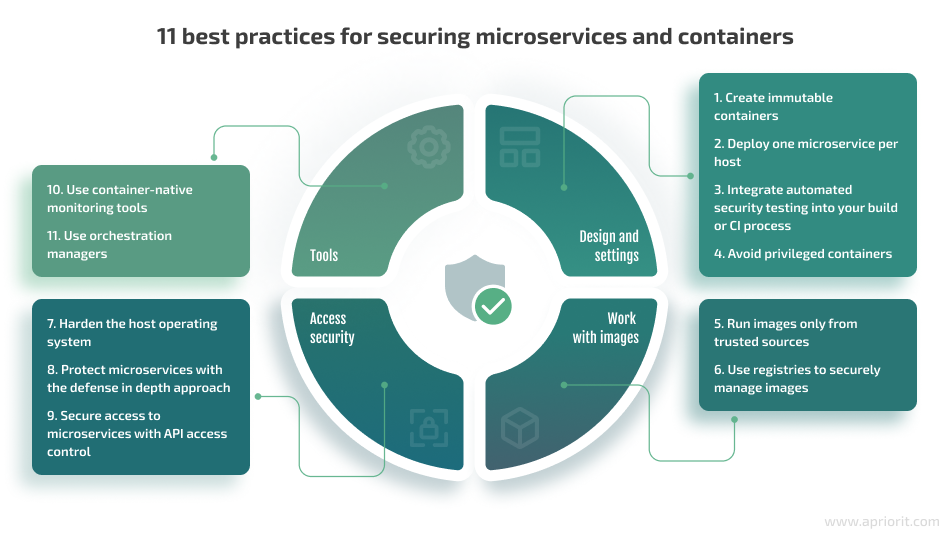11 best practices containers microservices security