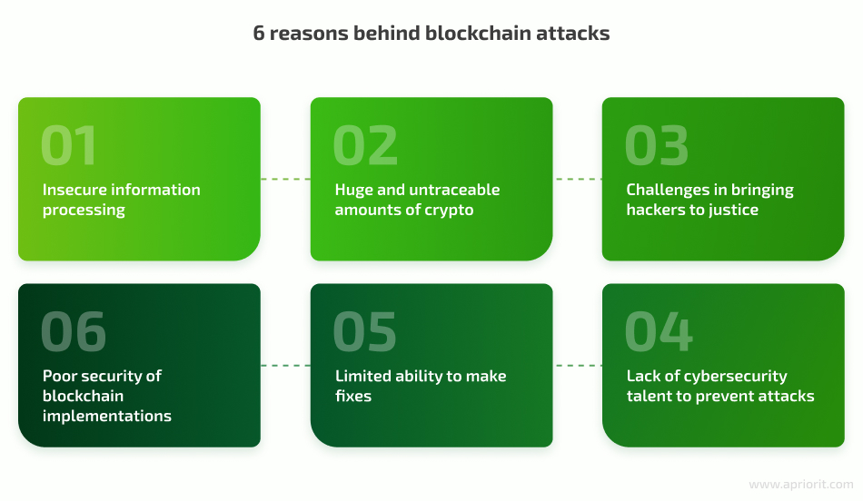 Six reasons behind blockchain attacks