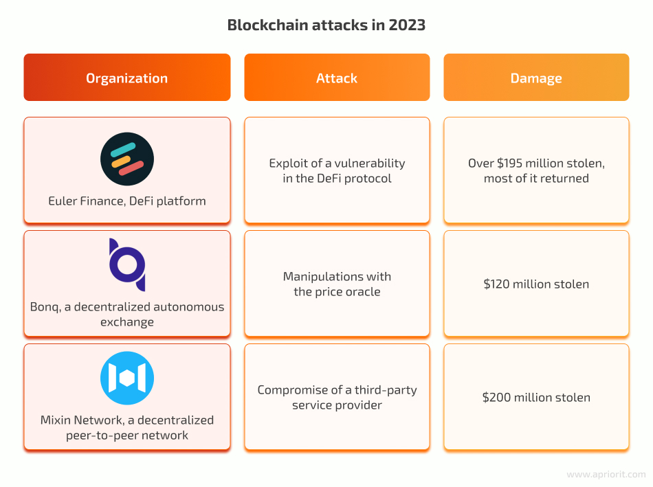 Major blockchain attacks of 2023