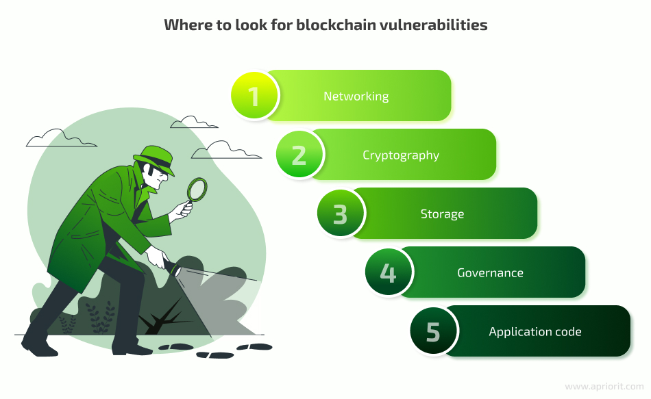 Where to look for blockchain vulnerabilities
