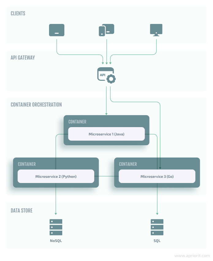 container microservices scheme