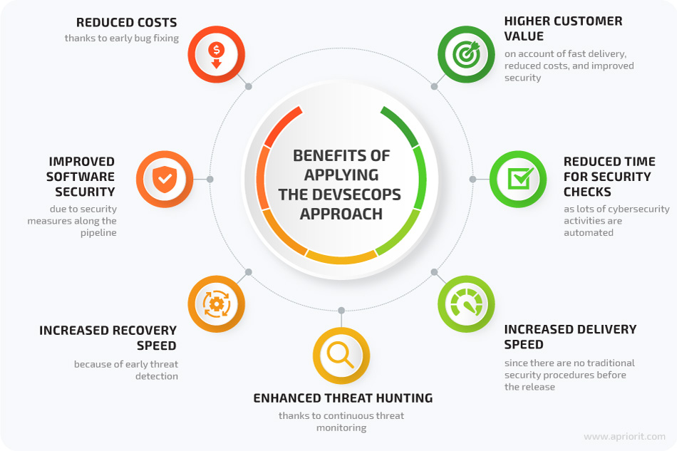 Benefits of applying the DevSecOps approach