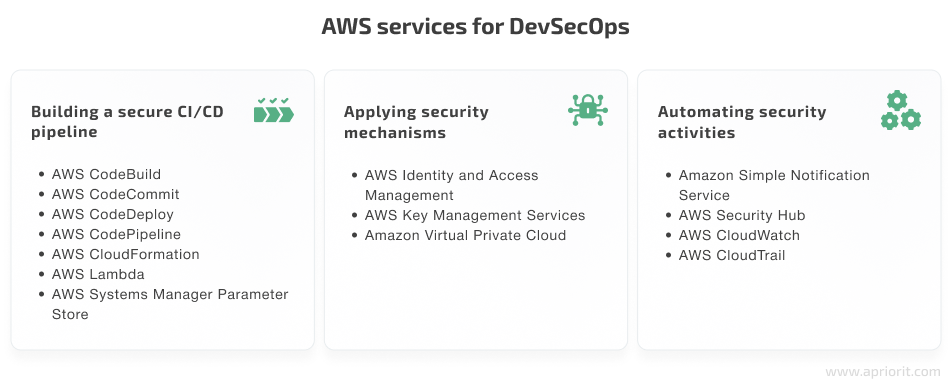 AWS services for DevSecOps