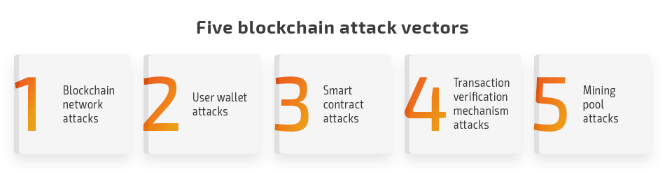 five blockchain attack vectors