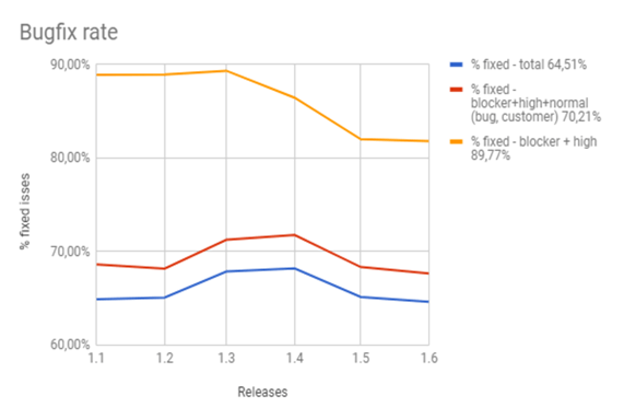 10 bugfix rate over releases