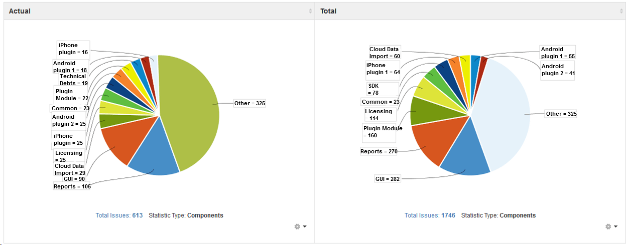 2 distribution of defects across components